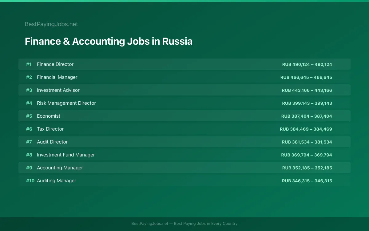 Highest paying Finance & Accounting jobs in Russia