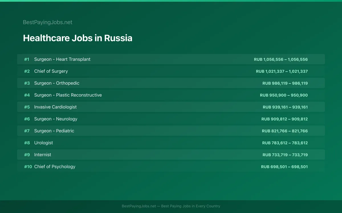 Highest paying Healthcare jobs in Russia
