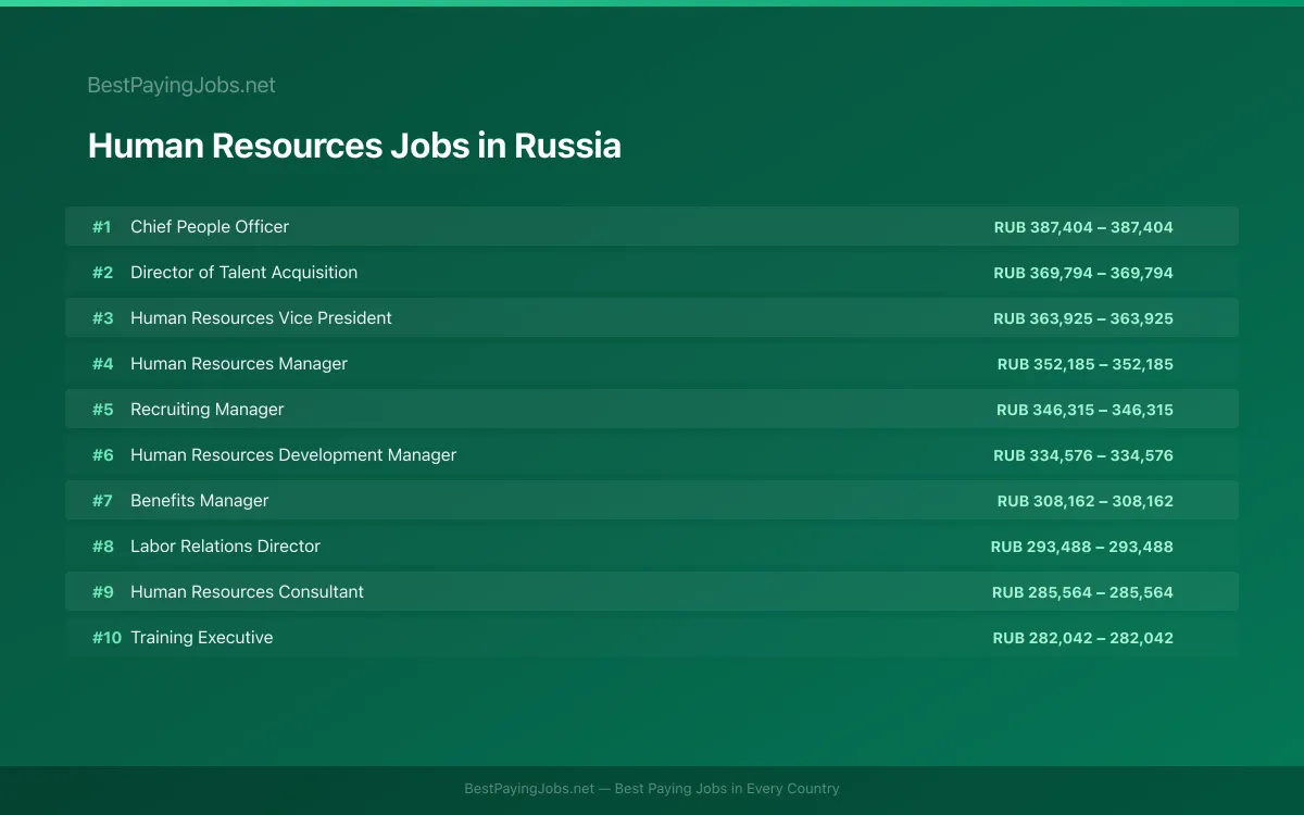 Highest paying Human Resources jobs in Russia