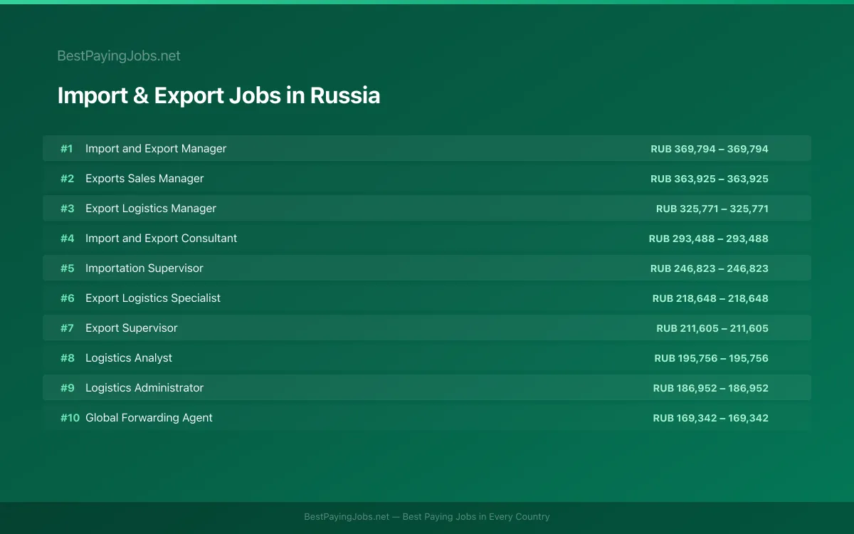 Highest paying Import & Export jobs in Russia