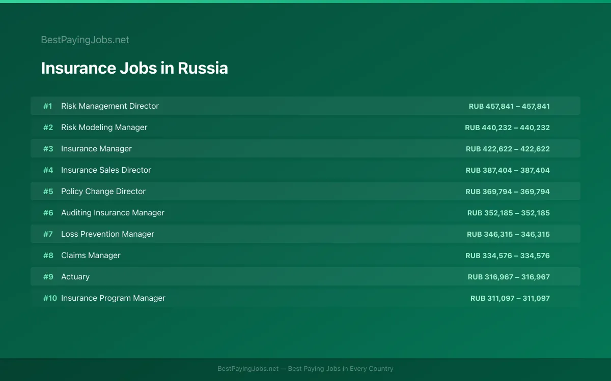 Highest paying Insurance jobs in Russia