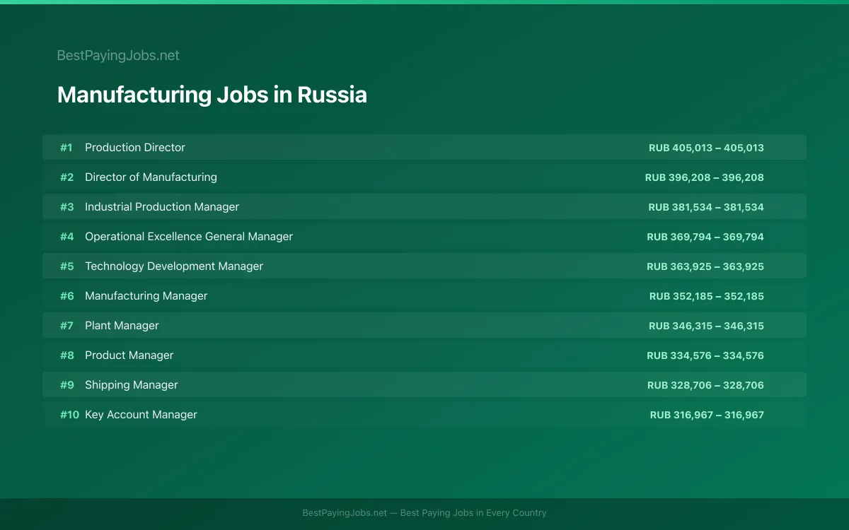 Highest paying Manufacturing jobs in Russia