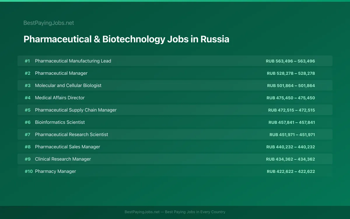 Highest paying Pharmaceutical & Biotechnology jobs in Russia