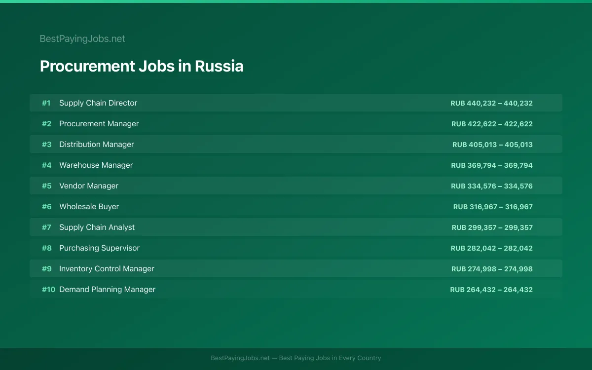 Highest paying Procurement jobs in Russia
