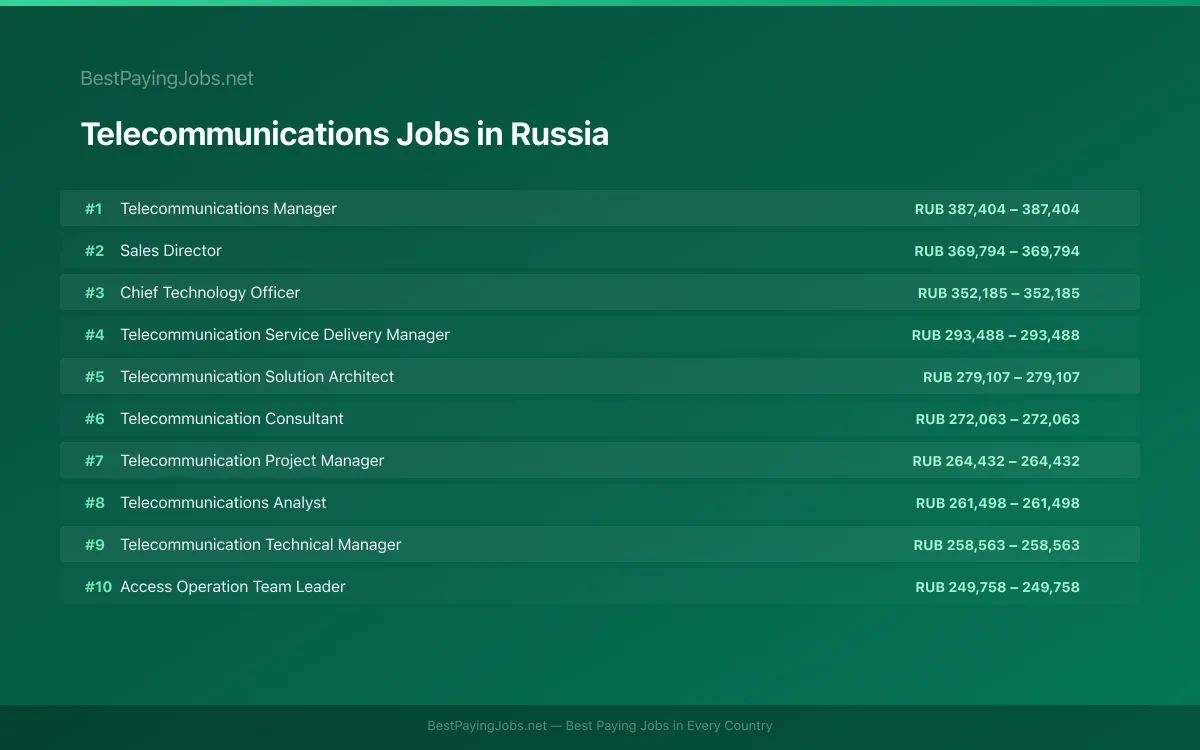 Highest paying Telecommunications jobs in Russia