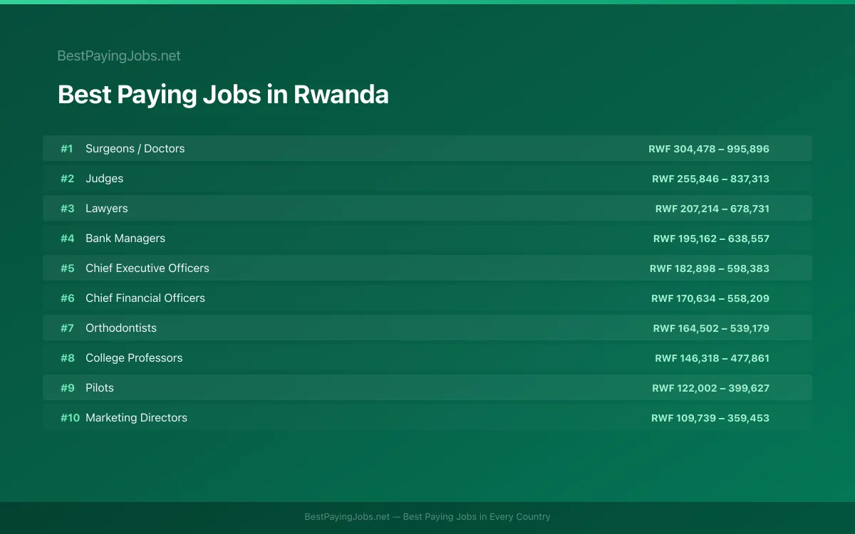 Best paying jobs in Rwanda — top careers and salaries