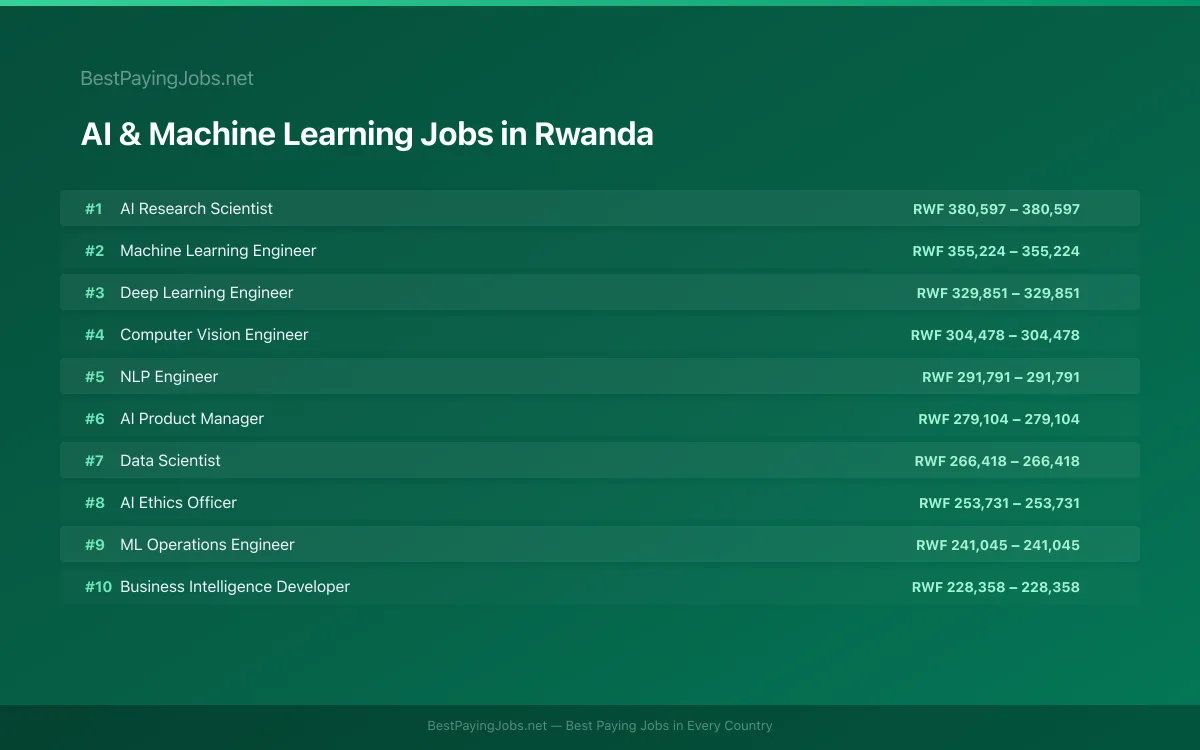 Highest paying AI & Machine Learning jobs in Rwanda