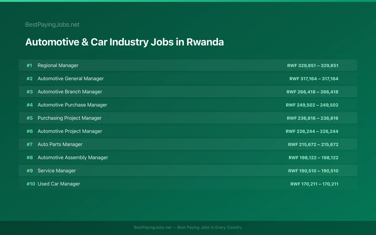 Highest paying Automotive & Car Industry jobs in Rwanda