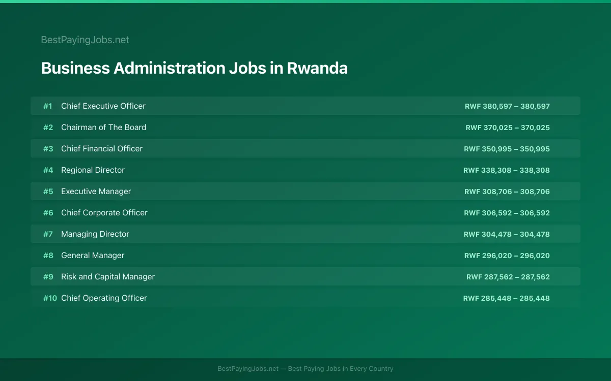 Highest paying Business Administration jobs in Rwanda