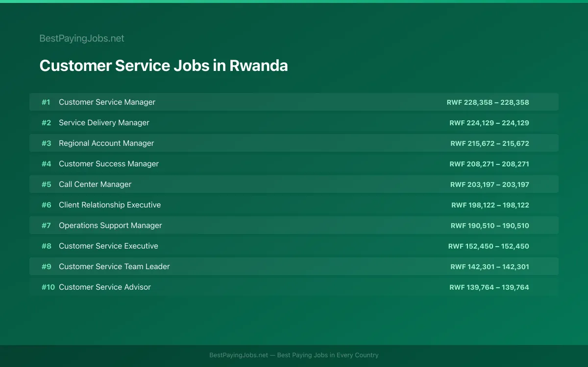 Highest paying Customer Service jobs in Rwanda