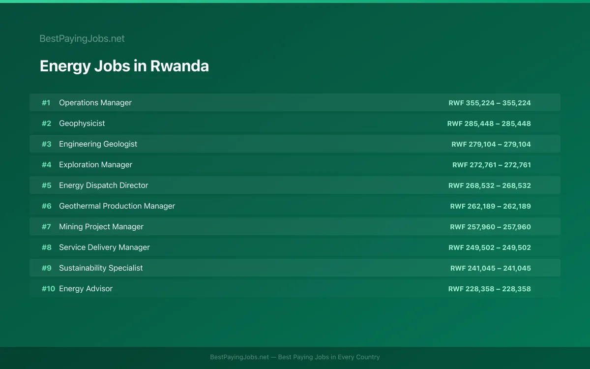 Highest paying Energy jobs in Rwanda
