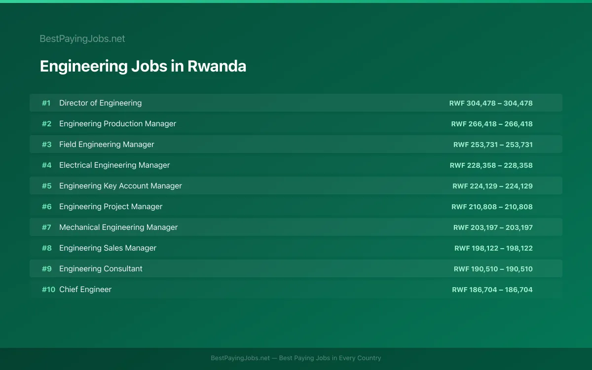 Highest paying Engineering jobs in Rwanda