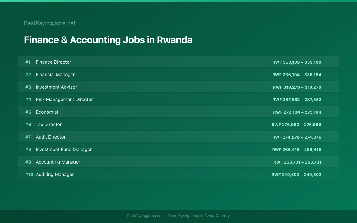 Highest paying Finance & Accounting jobs in Rwanda