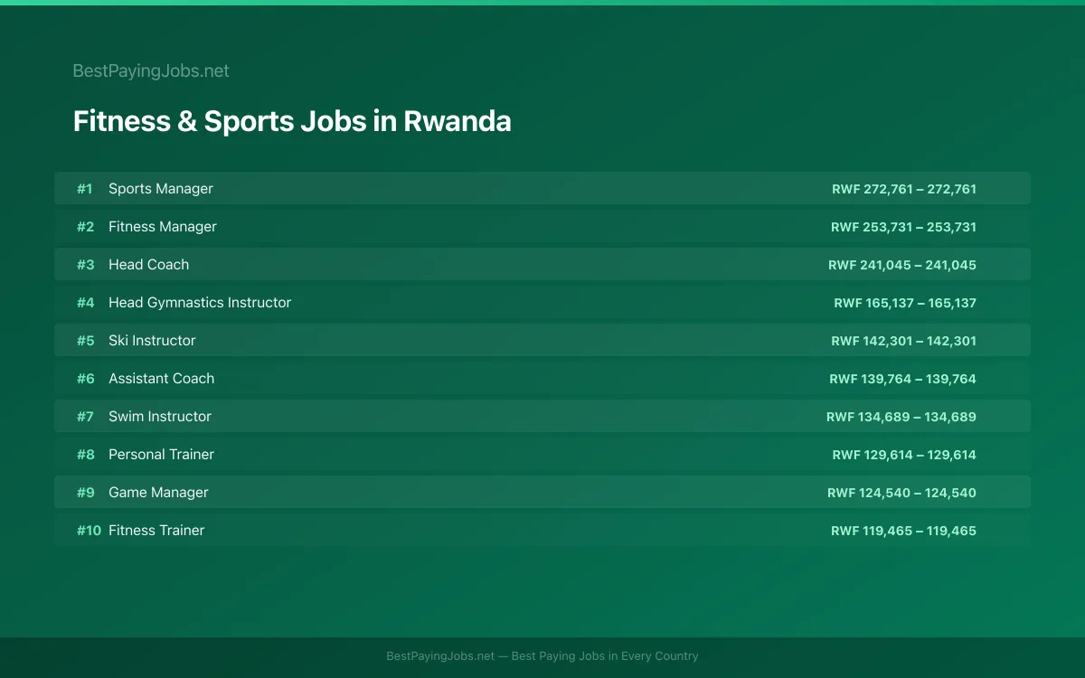 Highest paying Fitness & Sports jobs in Rwanda