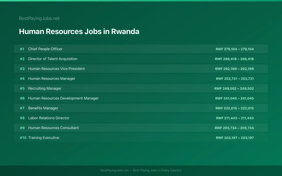 Highest paying Human Resources jobs in Rwanda