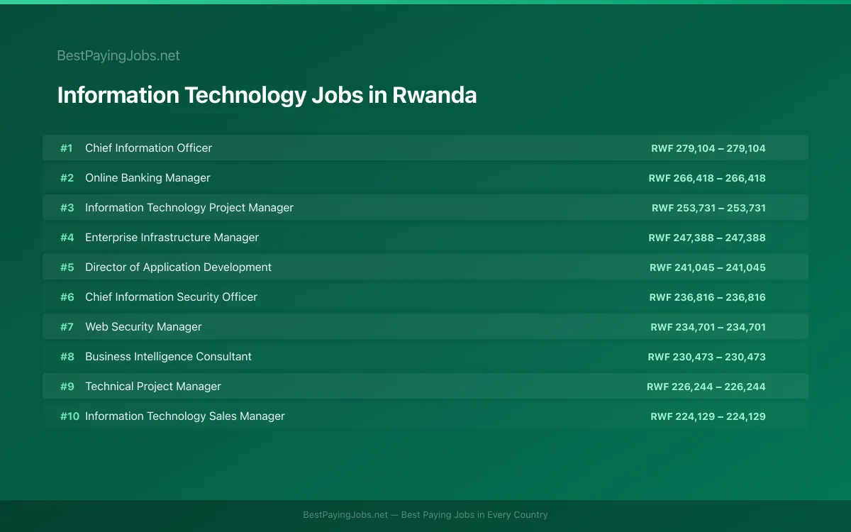 Highest paying Information Technology jobs in Rwanda