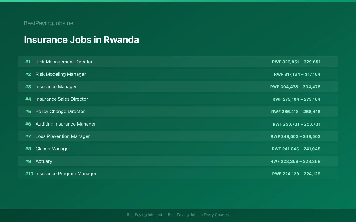 Highest paying Insurance jobs in Rwanda