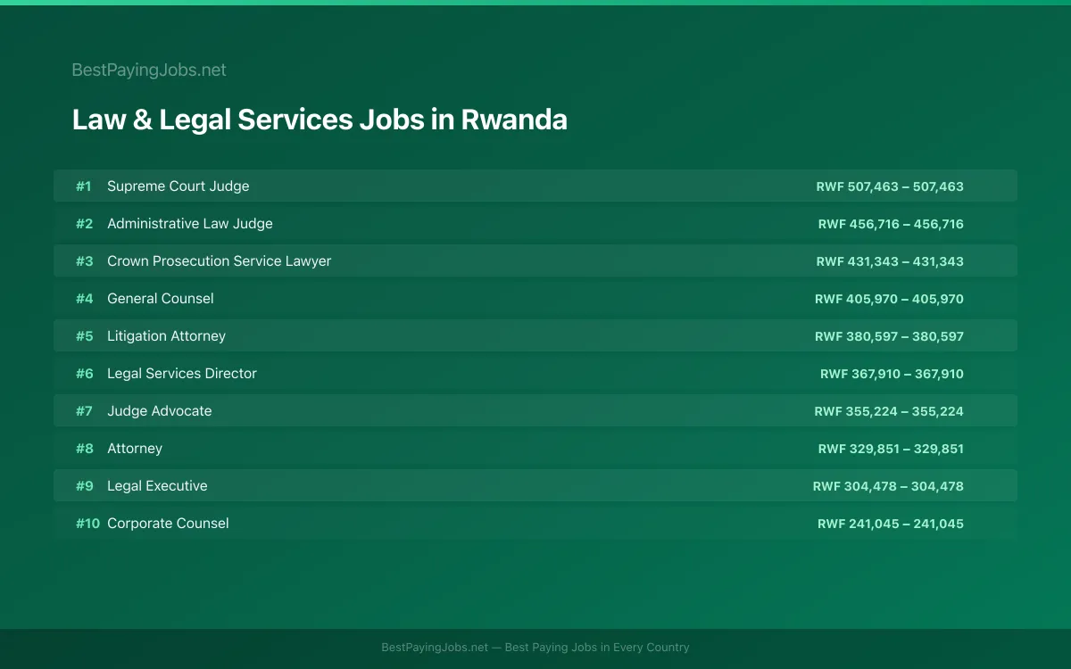 Highest paying Law & Legal Services jobs in Rwanda