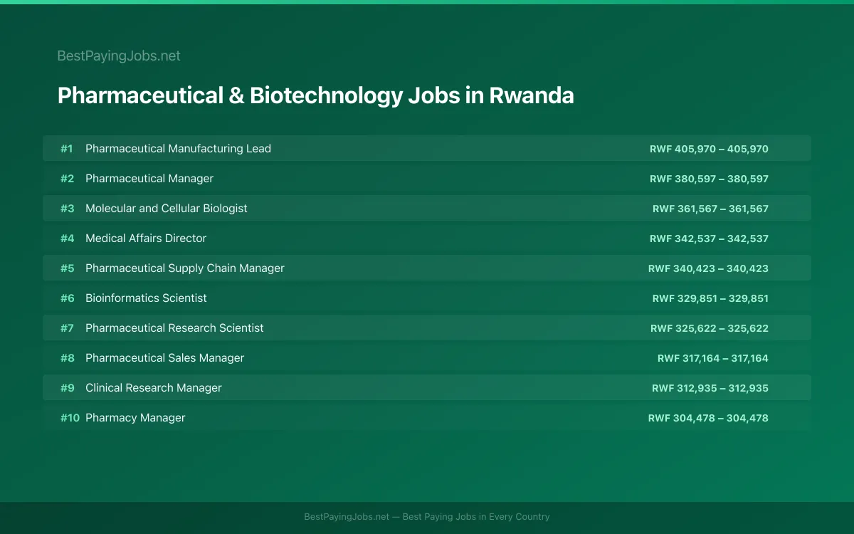 Highest paying Pharmaceutical & Biotechnology jobs in Rwanda