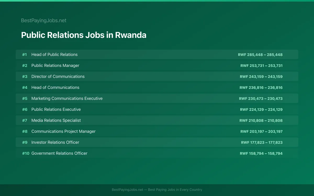 Highest paying Public Relations jobs in Rwanda