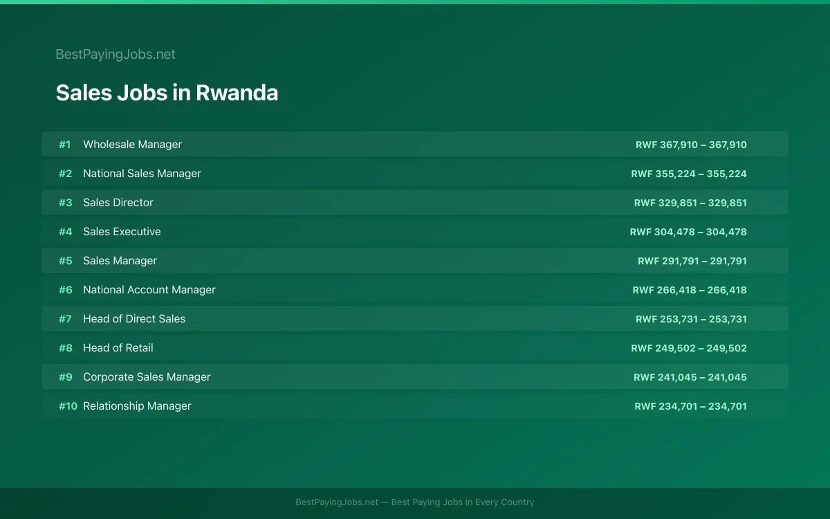 Highest paying Sales jobs in Rwanda