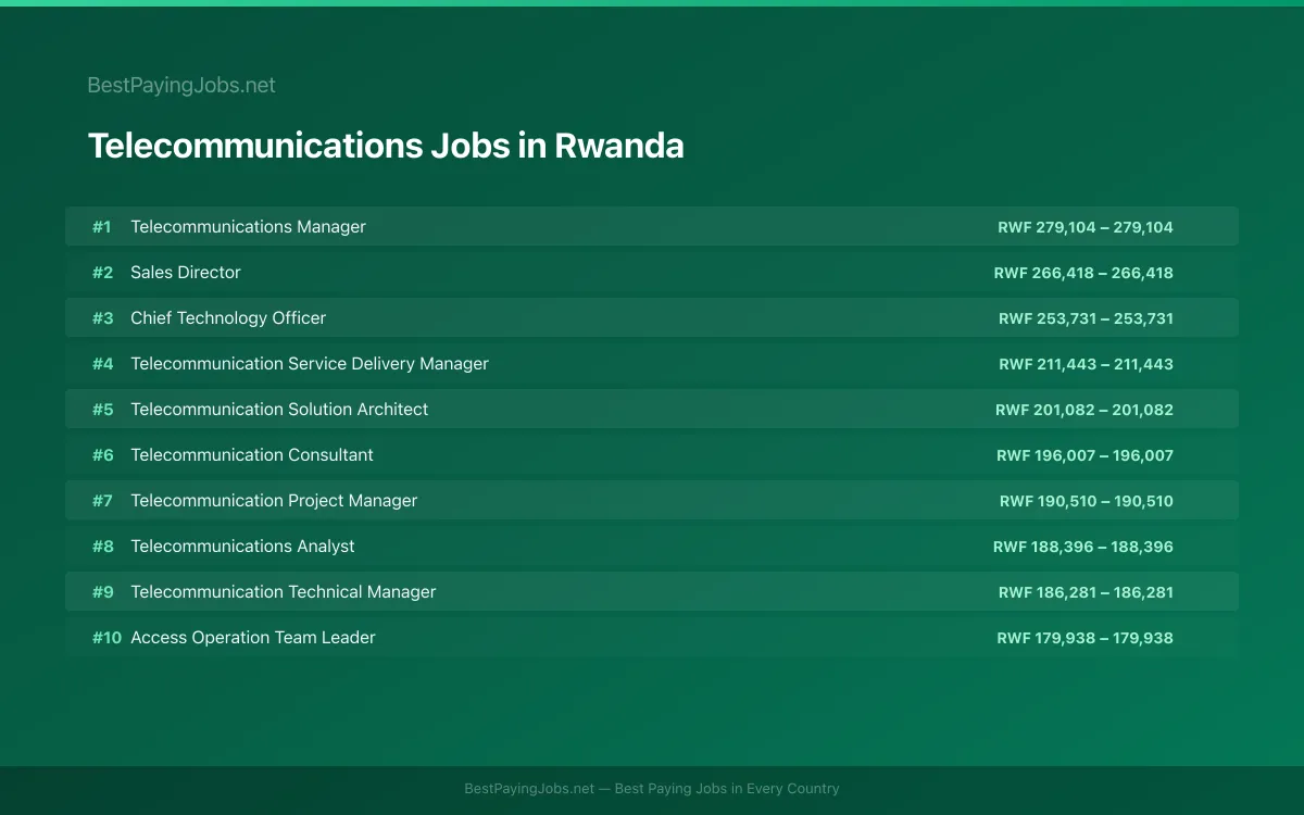Highest paying Telecommunications jobs in Rwanda