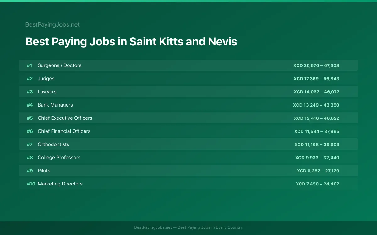 Best paying jobs in Saint Kitts and Nevis — top careers and salaries