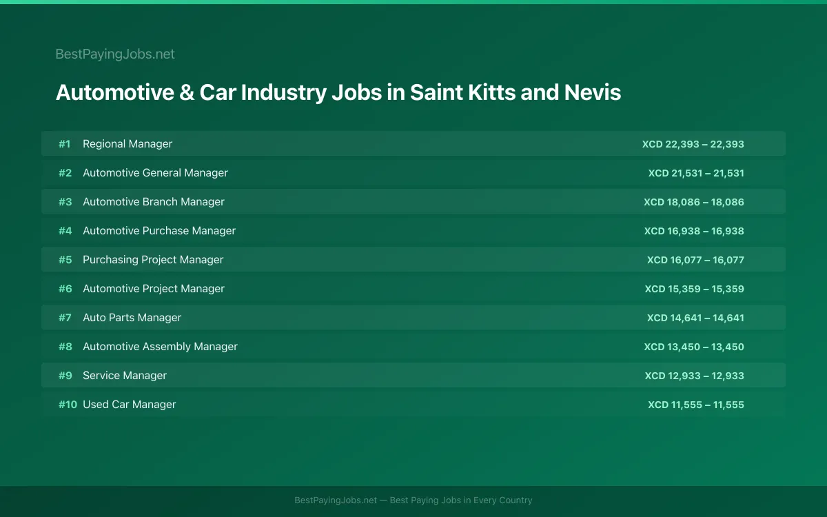 Highest paying Automotive & Car Industry jobs in Saint Kitts and Nevis