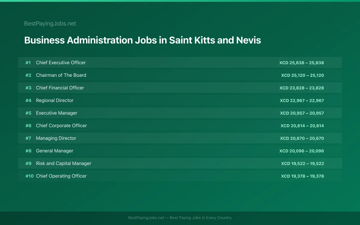 Highest paying Business Administration jobs in Saint Kitts and Nevis