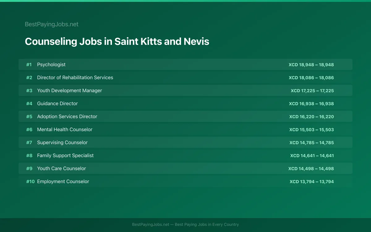 Highest paying Counseling jobs in Saint Kitts and Nevis
