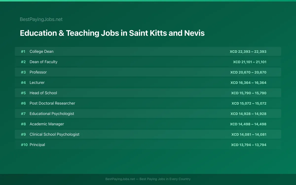 Highest paying Education & Teaching jobs in Saint Kitts and Nevis