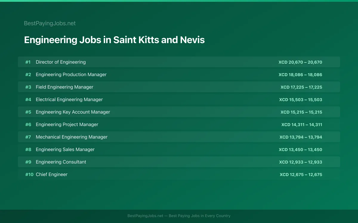 Highest paying Engineering jobs in Saint Kitts and Nevis