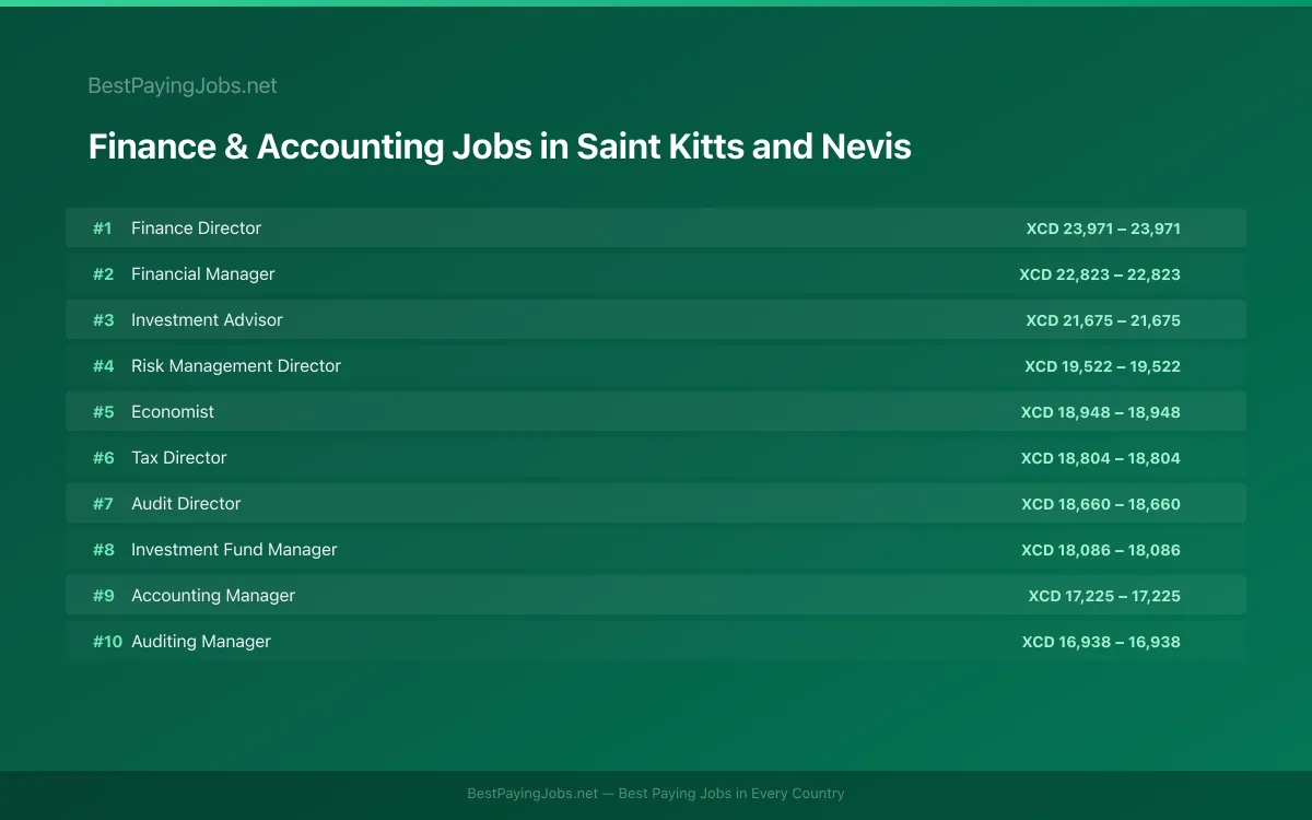 Highest paying Finance & Accounting jobs in Saint Kitts and Nevis