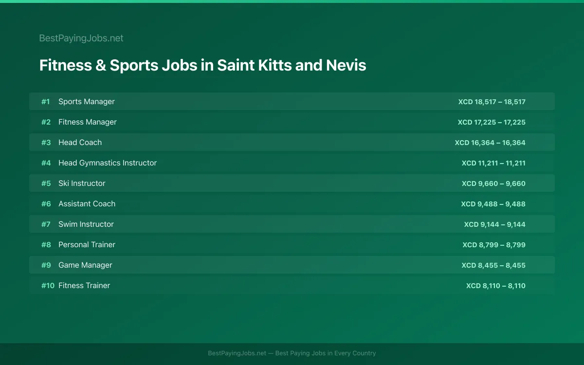 Highest paying Fitness & Sports jobs in Saint Kitts and Nevis