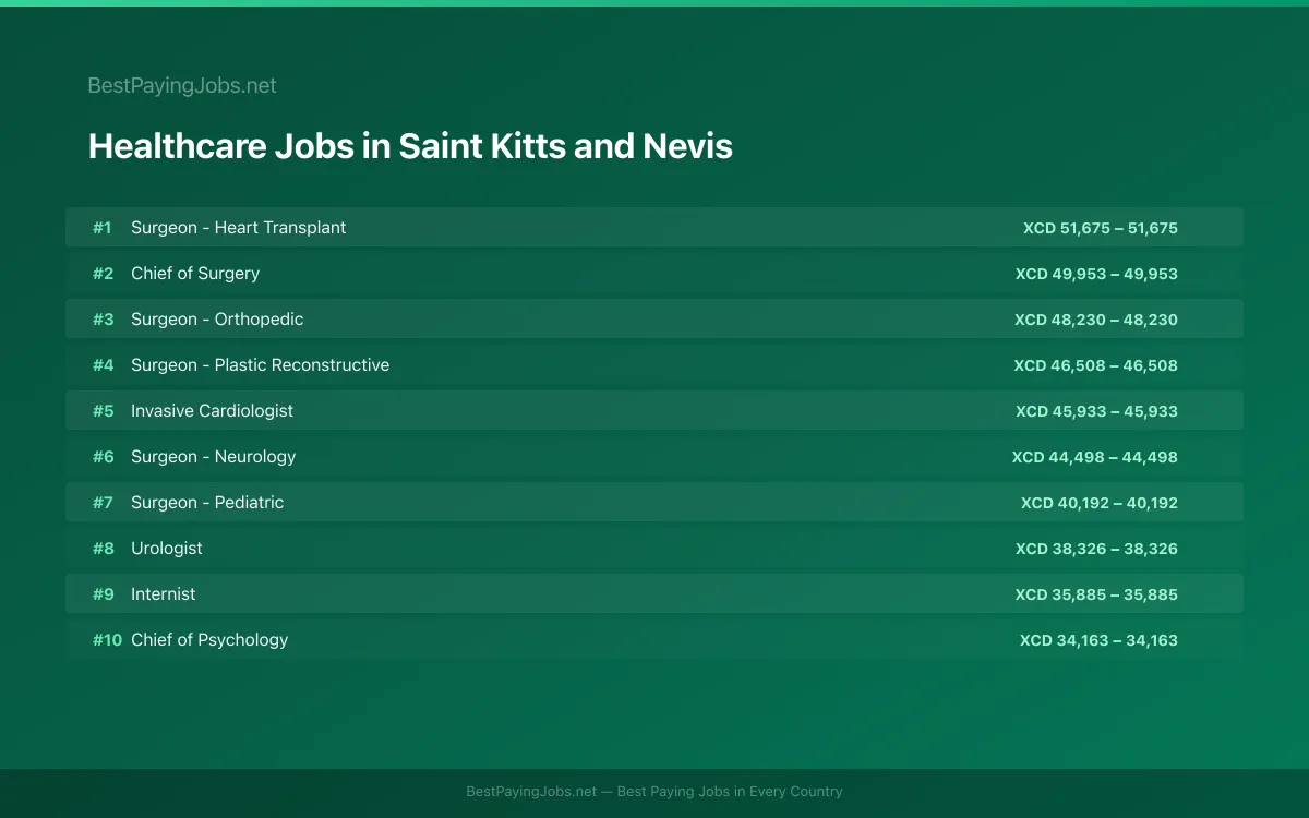 Highest paying Healthcare jobs in Saint Kitts and Nevis