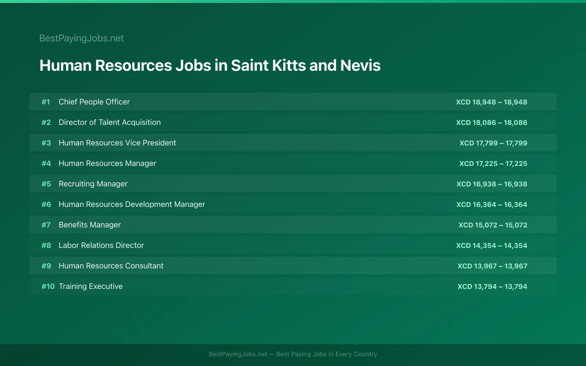 Highest paying Human Resources jobs in Saint Kitts and Nevis