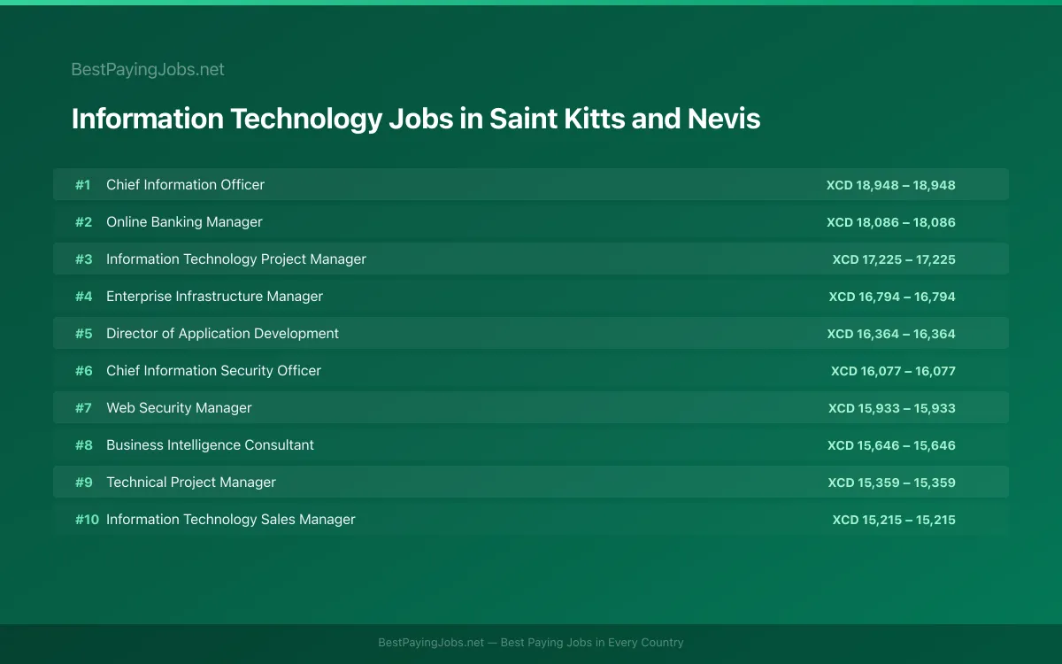 Highest paying Information Technology jobs in Saint Kitts and Nevis