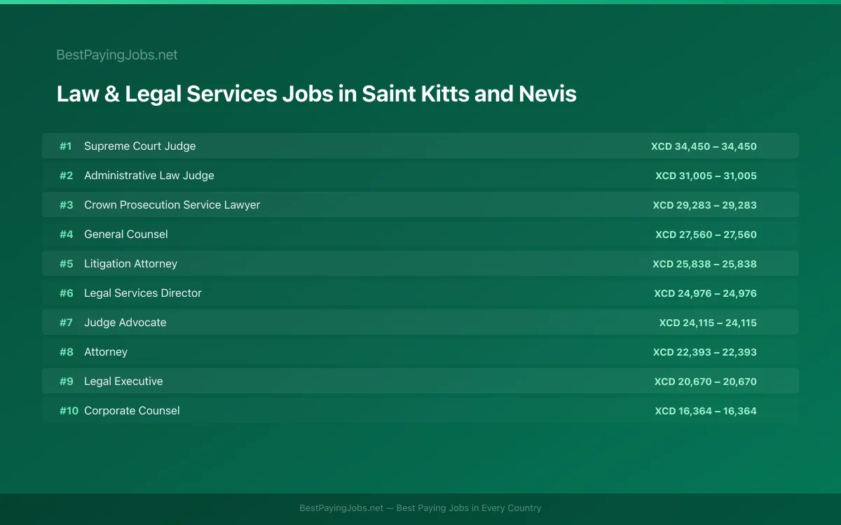 Highest paying Law & Legal Services jobs in Saint Kitts and Nevis