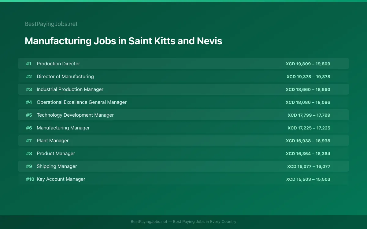 Highest paying Manufacturing jobs in Saint Kitts and Nevis