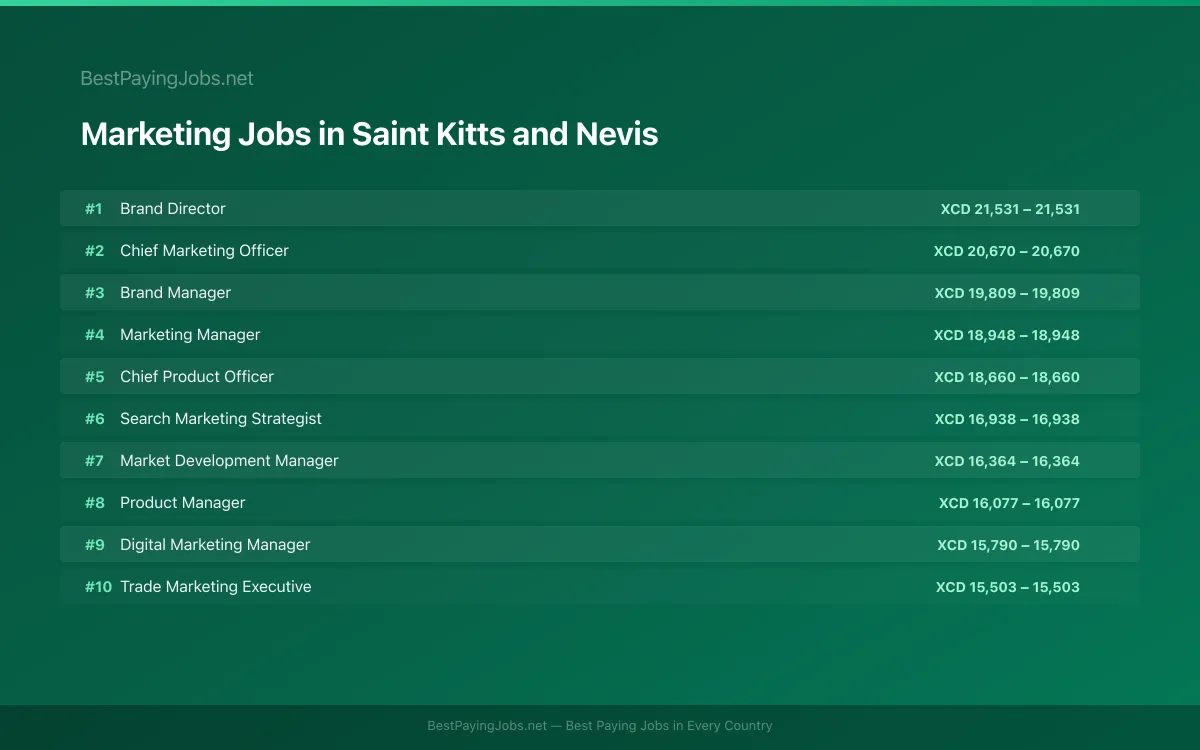 Highest paying Marketing jobs in Saint Kitts and Nevis