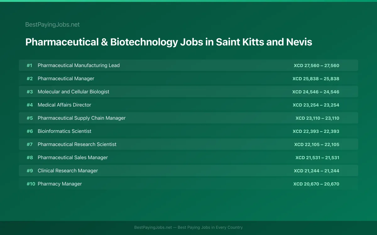 Highest paying Pharmaceutical & Biotechnology jobs in Saint Kitts and Nevis