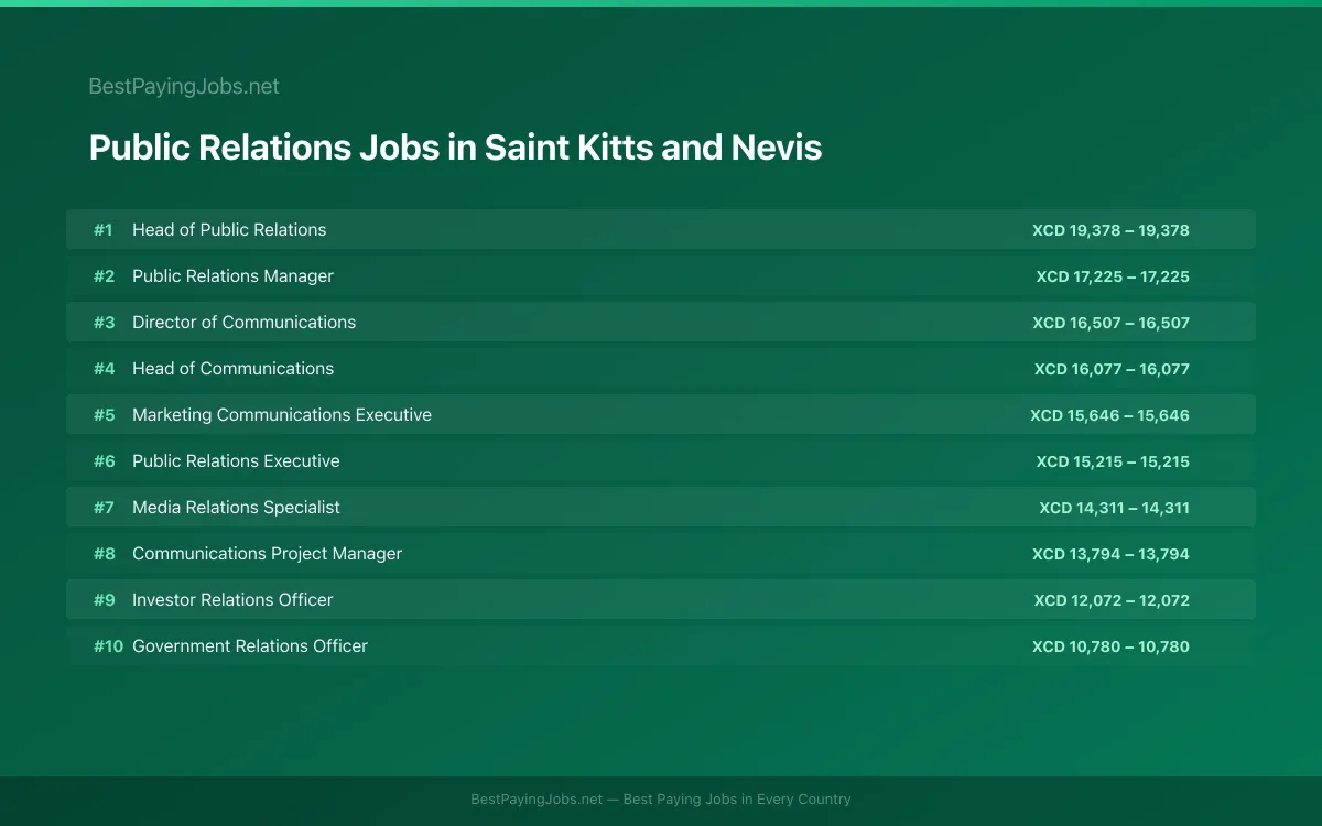 Highest paying Public Relations jobs in Saint Kitts and Nevis