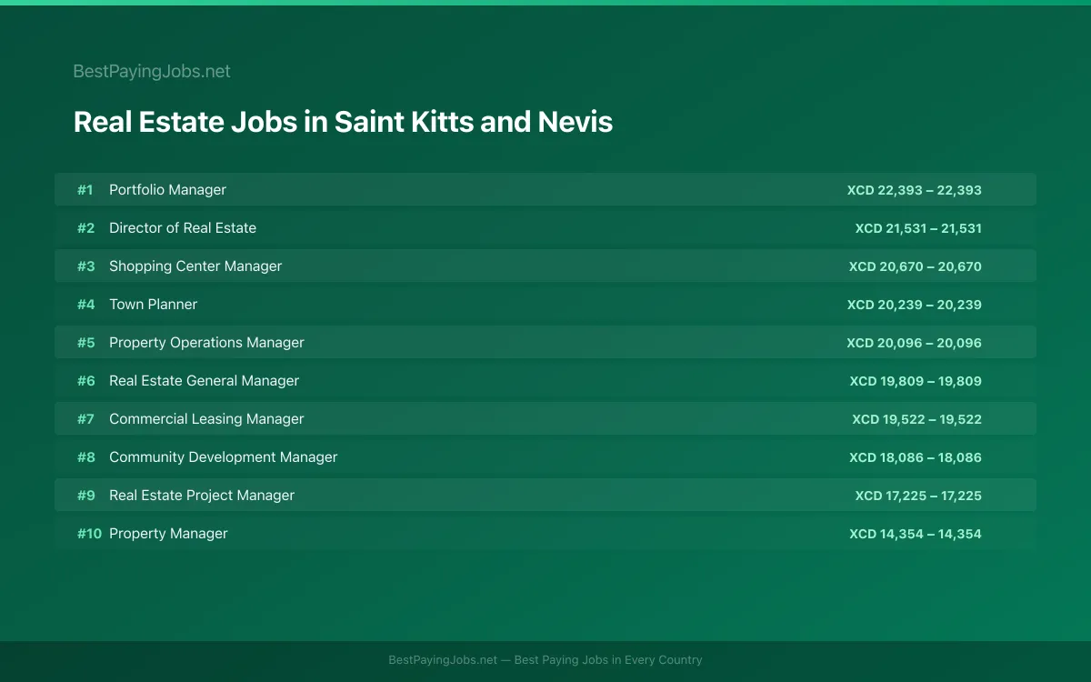 Highest paying Real Estate jobs in Saint Kitts and Nevis