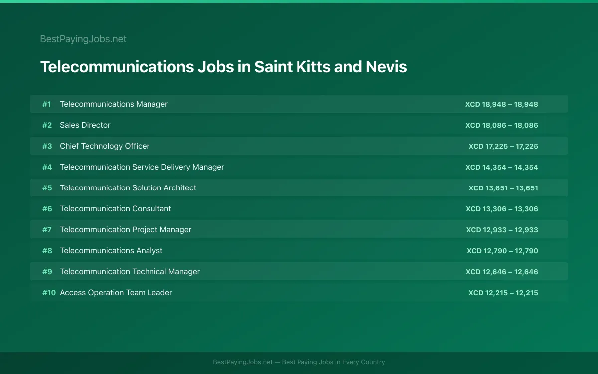 Highest paying Telecommunications jobs in Saint Kitts and Nevis