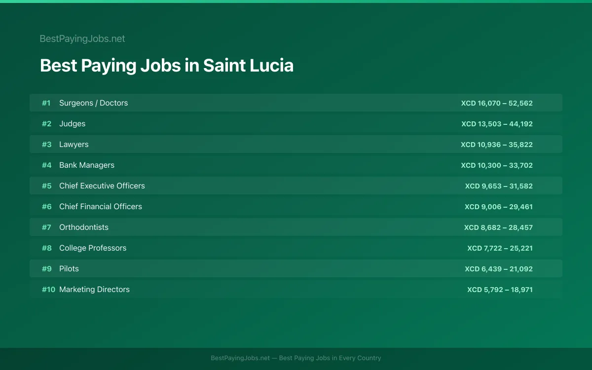 Best paying jobs in Saint Lucia — top careers and salaries