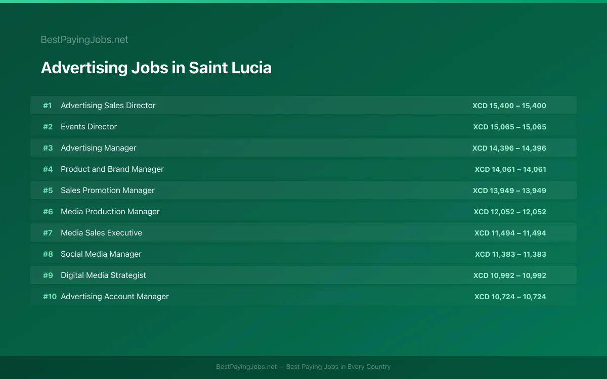 Highest paying Advertising jobs in Saint Lucia