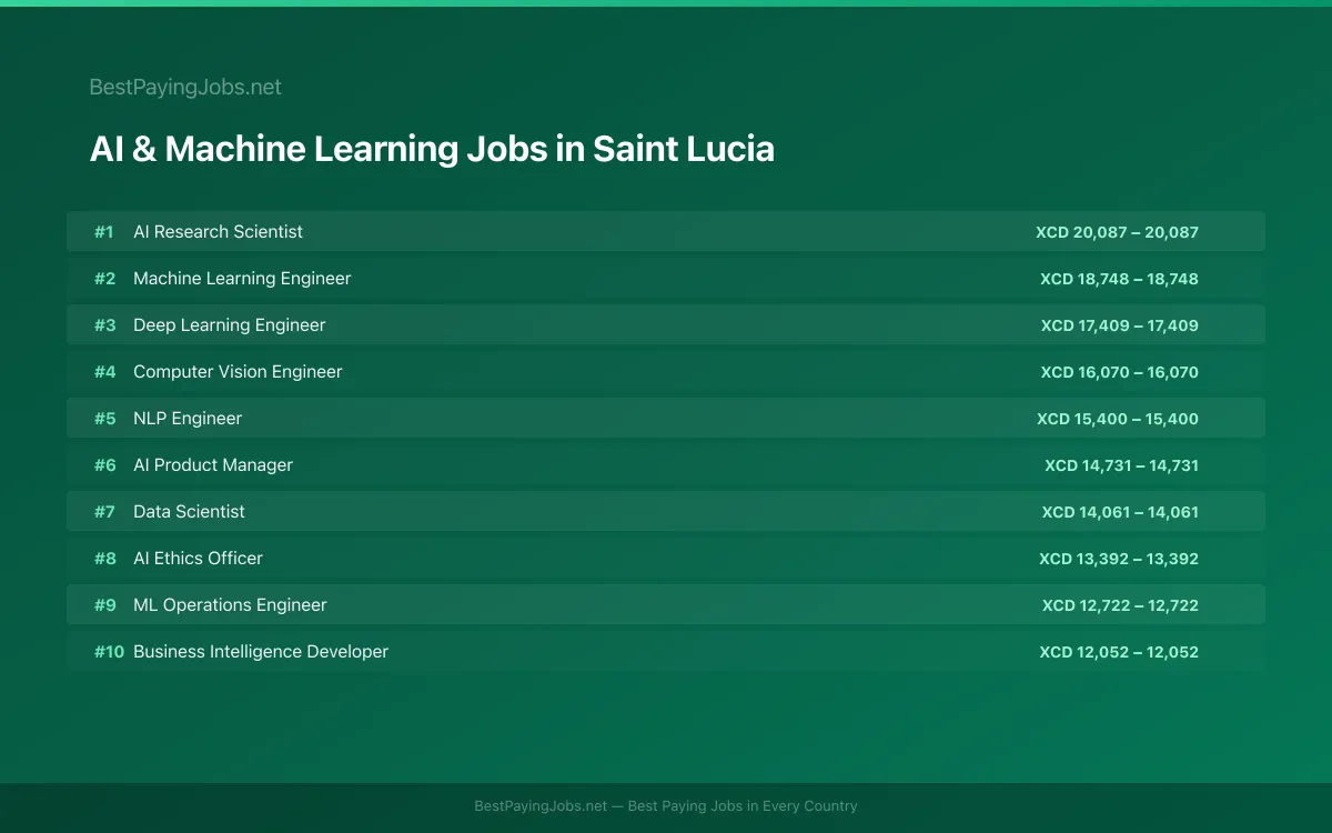 Highest paying AI & Machine Learning jobs in Saint Lucia