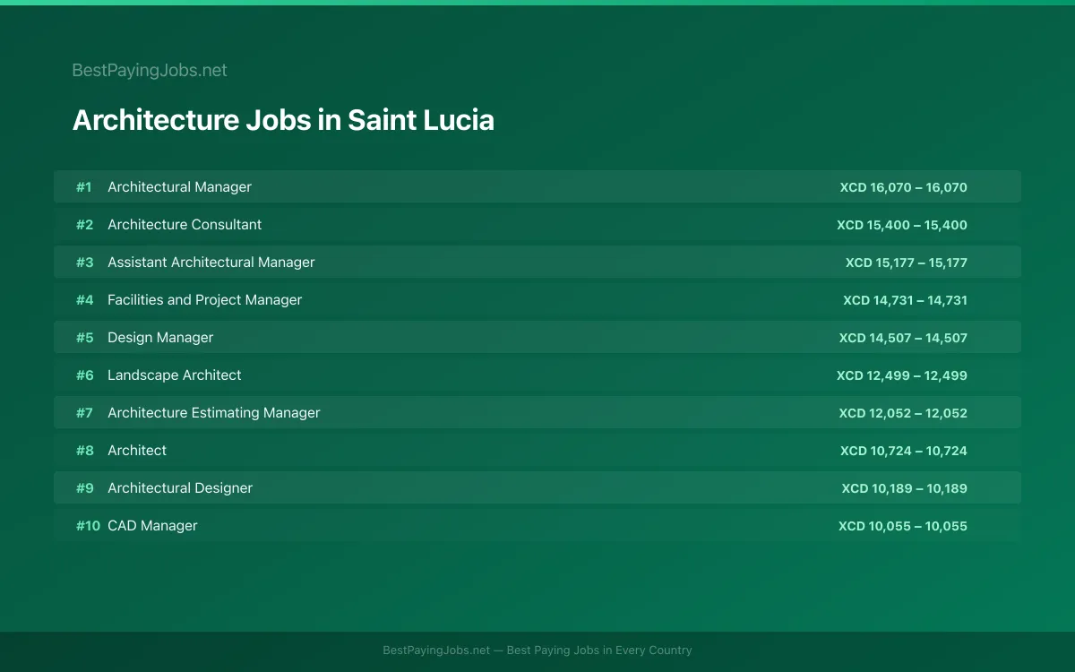 Highest paying Architecture jobs in Saint Lucia
