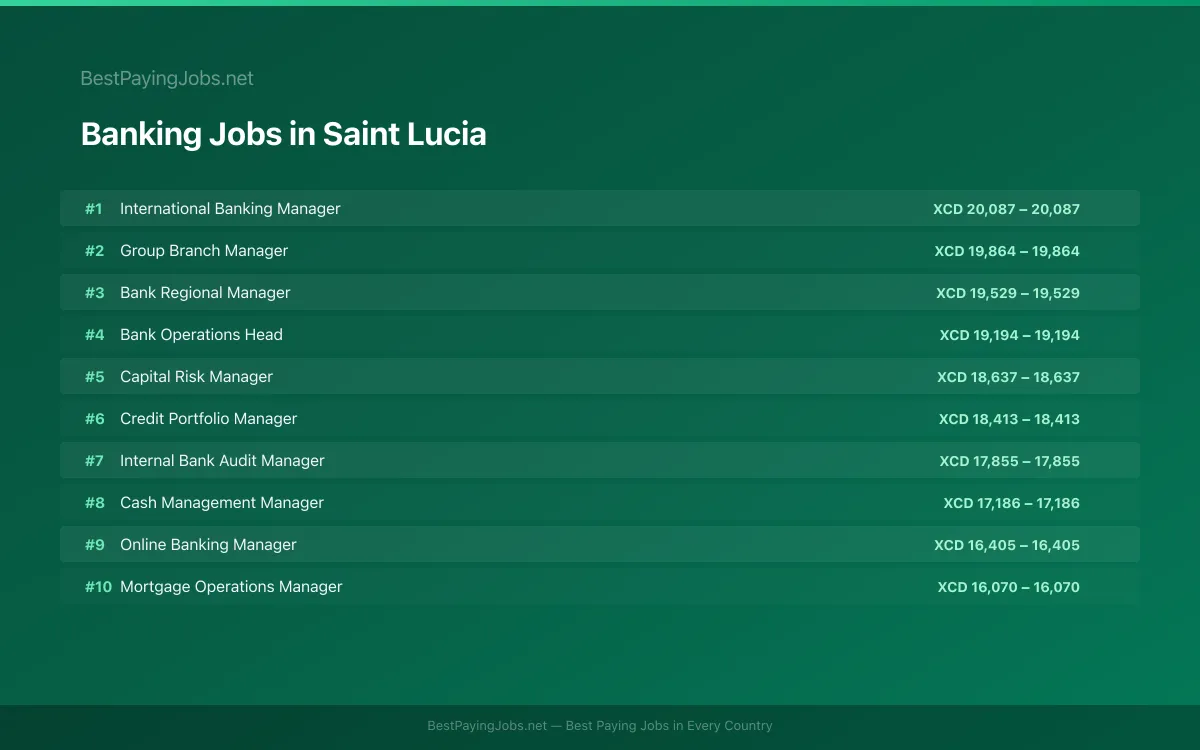 Highest paying Banking jobs in Saint Lucia