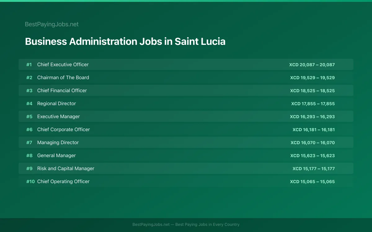 Highest paying Business Administration jobs in Saint Lucia